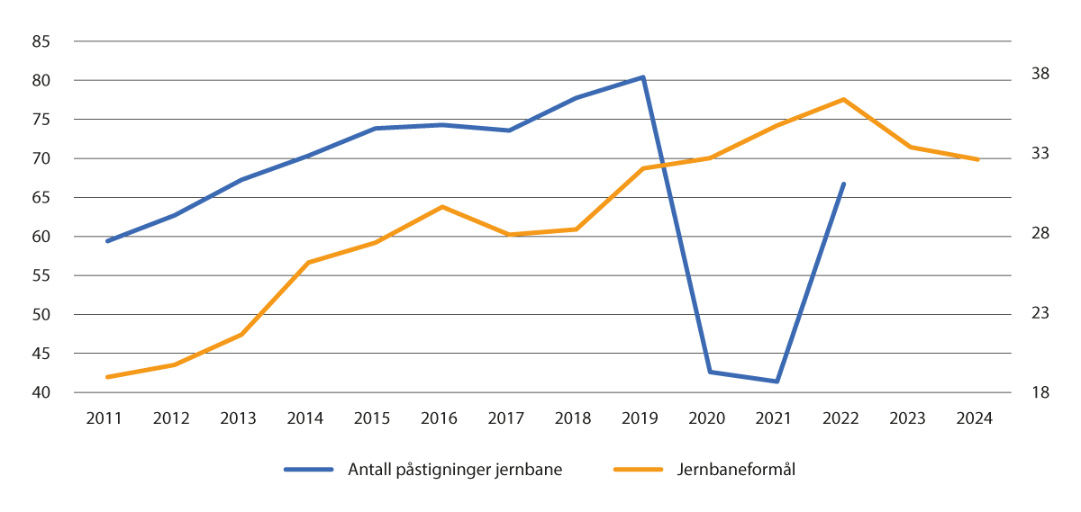 Figur 11.2 Utvikling i antall reisende og bevilgning til jernbane