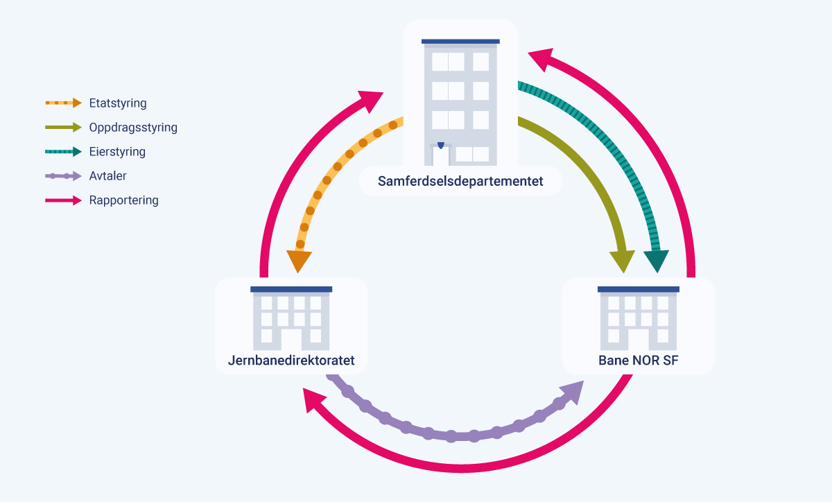 Figur 11.6 Styringslinjene fra Samferdselsdepartementet til Jernbanedirektoratet og Bane NOR SF fra og med 2024