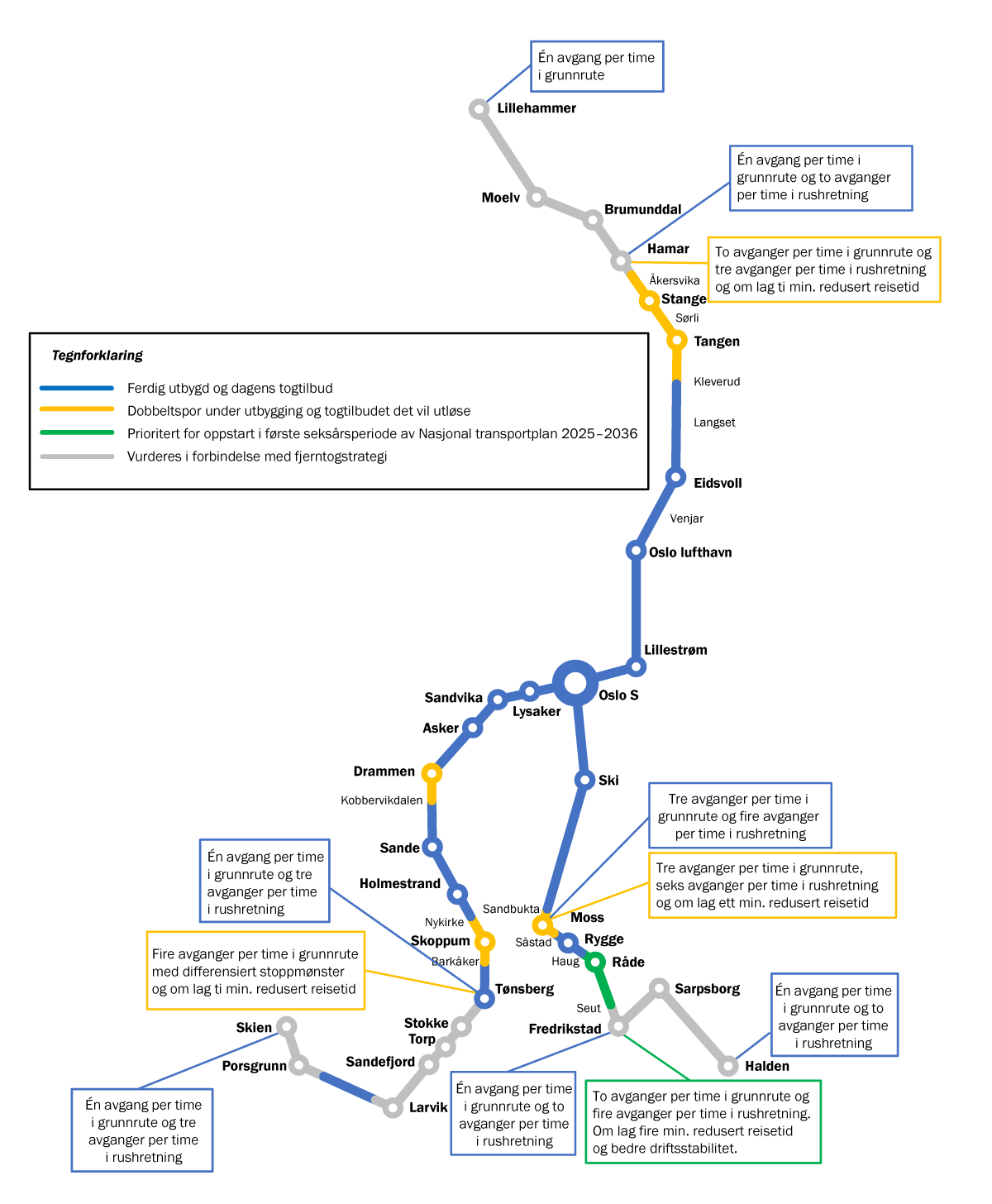 Figur 14.12 Videre utvikling av InterCity