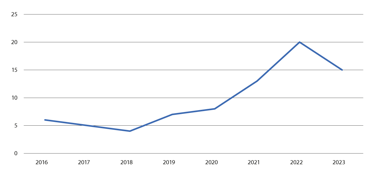 Figur 14.4 Antall dager med regularitet på under 90 pst. som skyldes feil på infrastrukturen, per år