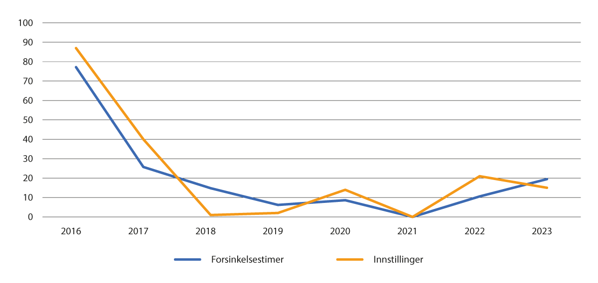 Figur 14.5 Antall forsinkelsestimer og innstillinger på Jærbanen etter fornying av kontaktledningsnettet på strekningen