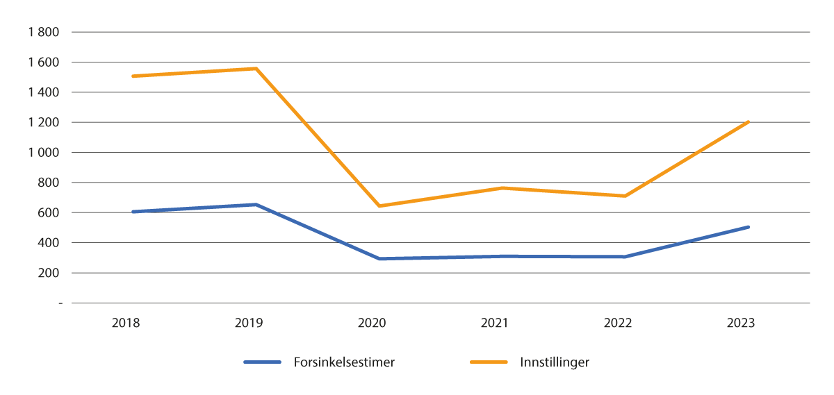 Figur 14.6 Antall forsinkelsestimer og innstillinger på Skøyen stasjon etter sporfornying på strekningen