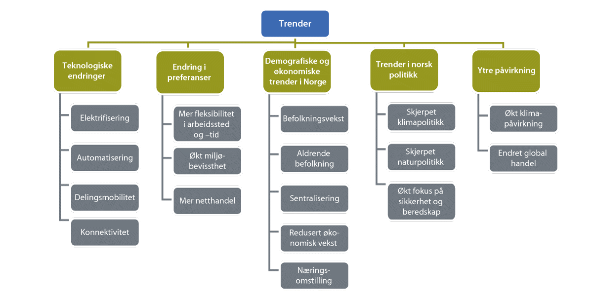 Figur 3.6 Oversikt over trender