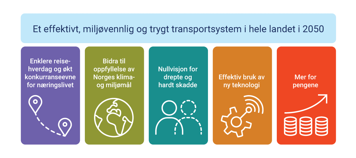 Figur 4.1 Målene for transportsektoren