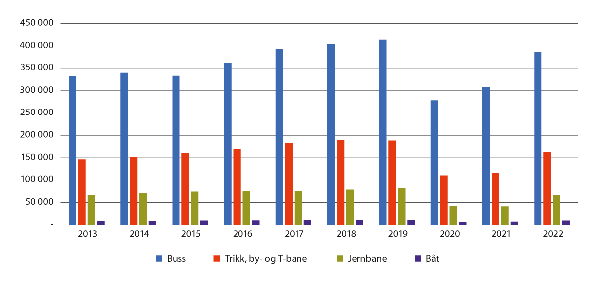 Figur 5.2 Kollektivtransport, passasjerer i alt (1 000 passasjerer). 2013–2022