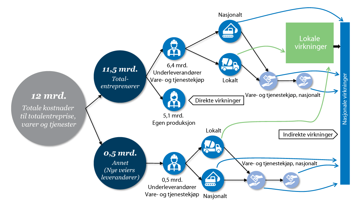 Figur 5.4 Analyse av ringvirkninger av fire delstrekninger i Nye Veiers portefølje