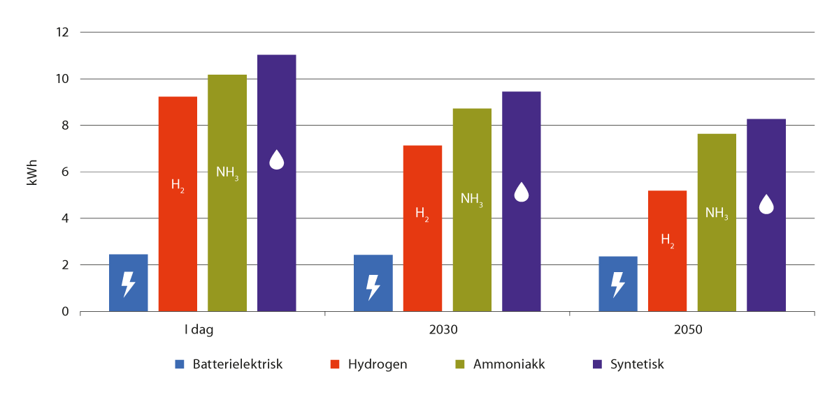 Figur 7.4 Beregnet kraftbehov for å kjøre 1 kilometer med stor lastebil for ulike energibærere