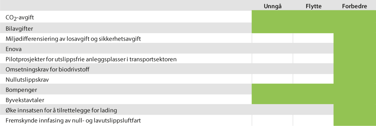 Figur 7.6 Regjeringens mest sentrale virkemidler for å redusere klimagassutslipp i transportsektoren, fordelt på kategoriene unngå, flytte og forbedre.