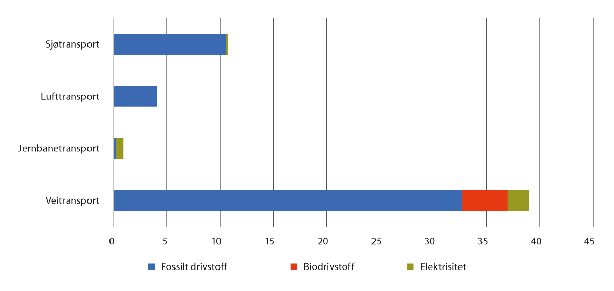 Figur 7.7 Energibruk i transportsektoren for 2022, antall TWh