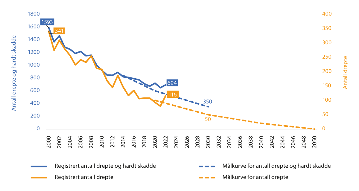 Figur 8.2 Utvikling antall drepte og hardt skadde, og etappemål for 2030 og 2050