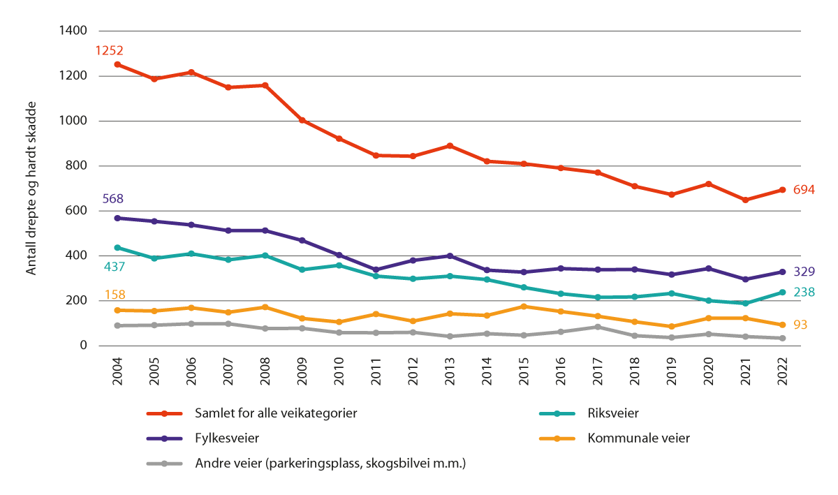 Figur 8.3 Utvikling i antall drepte og hardt skadde fordelt på veikategori