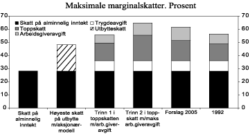 Figur 1.1 Marginalskatter på alminnelig inntekt, utbytte og lønnsinntekt. Marginalskatt på lønnskostnader med gjeldende regler, forslag til regler for 2005 og 1992-regler. Prosent