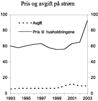 Figur 3.14 Gjennomsnittlig pris (inklusiv nettleie, merverdiavgift og forbruksavgift) på elektrisk kraft for husholdninger og forbruksavgift på elektrisk kraft i perioden 1993-2003. 2004-øre pr. kWh