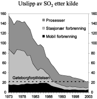 Figur 3.15 SO2-utslipp 1973-2003. 1000 tonn