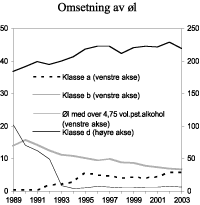 Figur 3.4 Omsetning av øl i perioden 1989-2003. Mill. liter