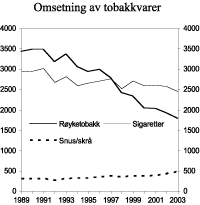 Figur 3.6 Omsetning av sigaretter, røyketobakk, snus og skrå i perioden 1989-2003. 1000 kg