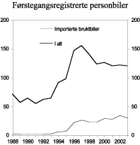 Figur 3.7 Antall førstegangsregistrerte personbiler, 1988-2003. Antall i 1000