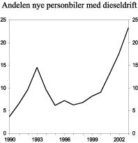 Figur 3.8 Andel førstegangsregistrerte nye personbiler med dieseldrift, 1990-2003. Prosent