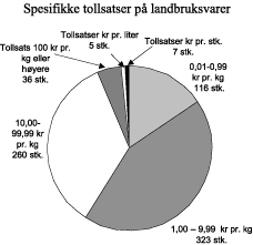 Figur 4.1 Spesifikke tollsatser på landbruksvarer, fordelt etter størrelse og type