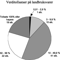 Figur 4.2 Verditollsatser på landbruksvarer, fordelt etter størrelse