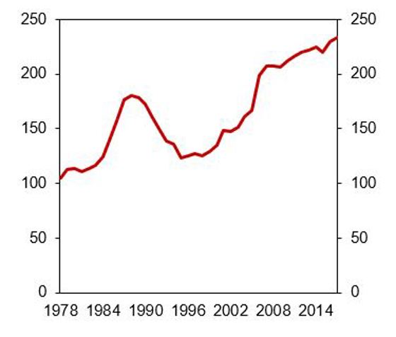 Diagram: Husholdningenes gjeld som andel av disponibel inntekt