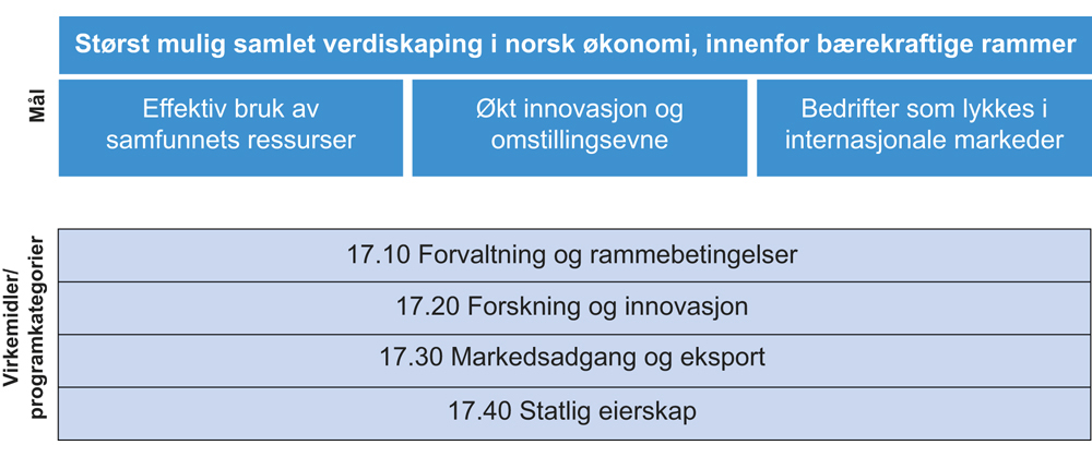 Figur 1.1 Nærings- og fiskeridepartementets målstruktur
