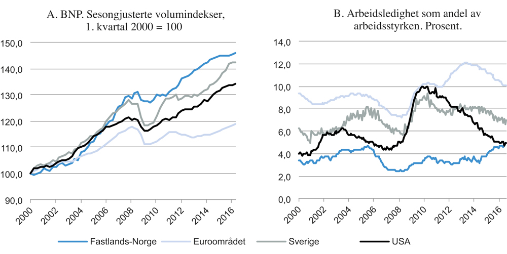 Figur 1.2 Viktige økonomiske utviklingstrekk
