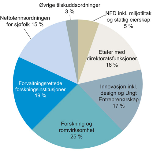 Figur 2.1 Fordeling av Nærings- og fiskeridepartements ordinære foreslåtte utgiftsramme i 2017
