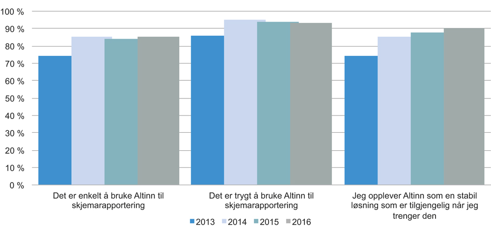 Figur 4.13 Altinn brukerundersøkelse 2012–2016
