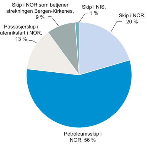 Figur 4.14 Utbetaling av tilskudd til sysselsetting av arbeidstakere til sjøs per segment
