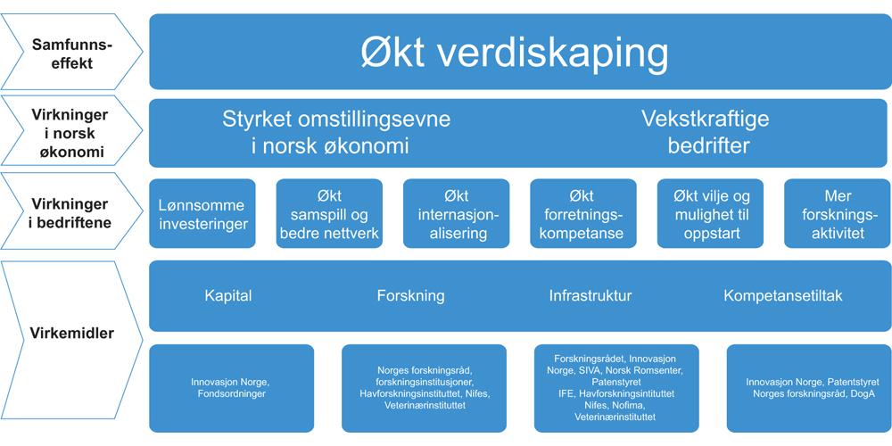 Figur 4.16 Sammenhengen mellom virkemidlene for forskning og innovasjon
