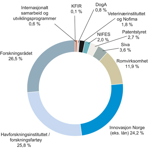 Figur 4.17 Fordeling av forslag til budsjett 2017 i programkategori 17.20 i mill. kroner
