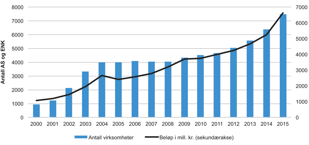 Figur 4.18 Tilskudd fra forsknings- og innovasjonsvirkemidlene 2000–20151
