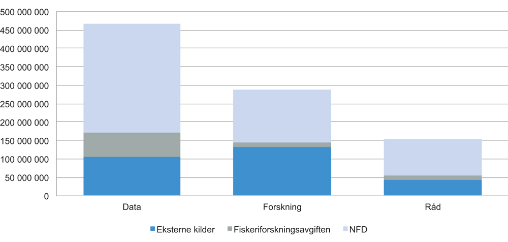 Figur 4.21 Fordeling av ressursbruk og finansieringsform fordelt på instituttets delmål
