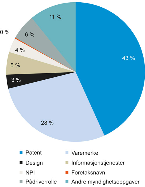 Figur 4.23 Patentstyrets driftsutgifter fordelt på virksomhetsområder
