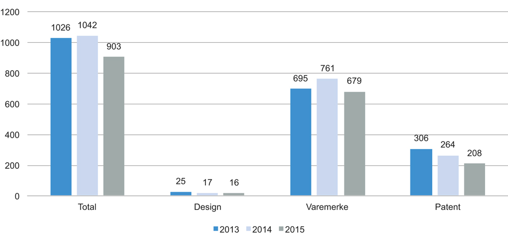 Figur 4.25 Antall forundersøkelser innenfor patent-, varemerke- og designområdet
