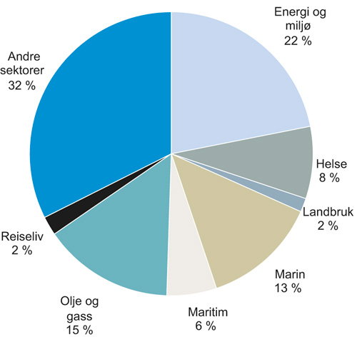 Figur 4.26 Tilsagn om tilskudd i 2015 over NFDs budsjett fordelt på sektorer
