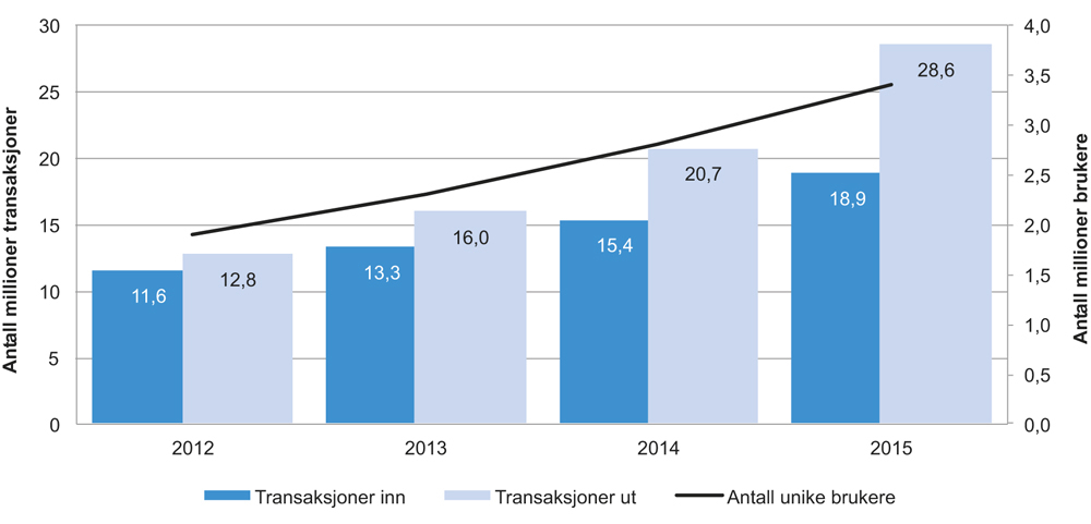 Figur 4.3 Transaksjoner og brukere i Altinn
