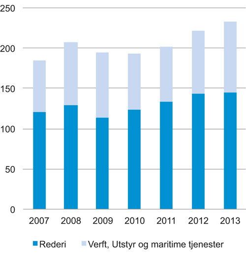 Figur 4.32 Eksport fra maritim næring 2007–2013 (mrd. kroner)
