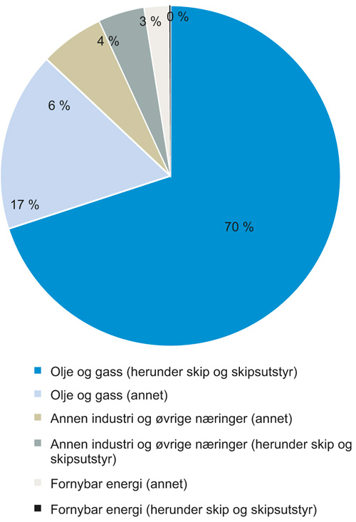 Figur 4.36 Næringsfordelingen i GIEKs portefølje
