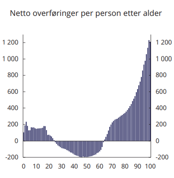 Aldersprofiler