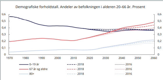 Demografiske forholdstall