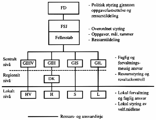 Figur 11.1 Figur 11.1: Alternativ 1 - Forsvarsgrensvis modell