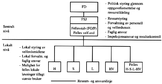 Figur 11.2 Figur 11.2: Alternativ 2 - Fellesmodell