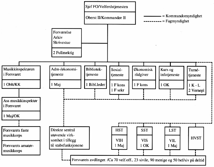 Figur 4.3 Velferdstjenestens organisasjon