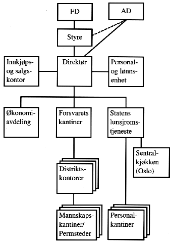 Figur 5.1 Figur 5.1: Statens kantiners organisasjon