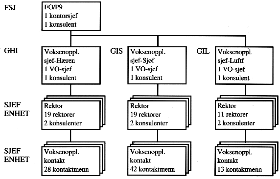 Figur 5.2 Figur 5.2: Voksenopplæringens faglige organisasjon