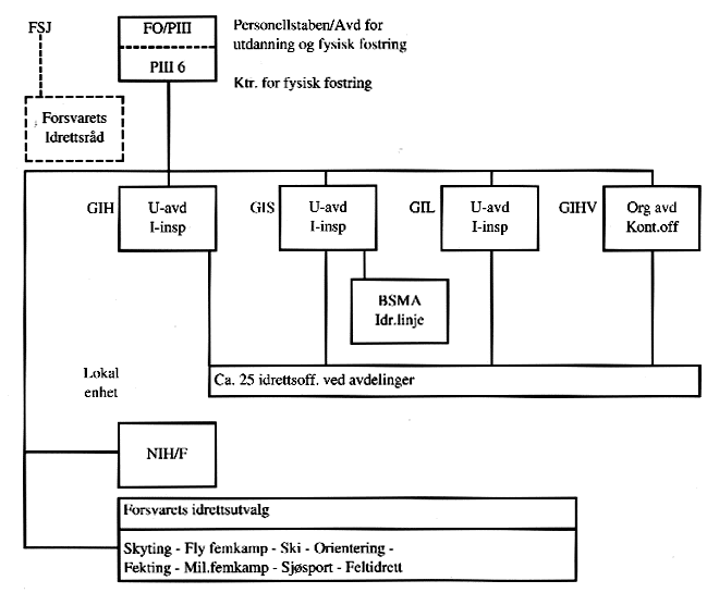 Figur 5.3 Figur 5.3: Idrettstjenestens faglige organisasjon