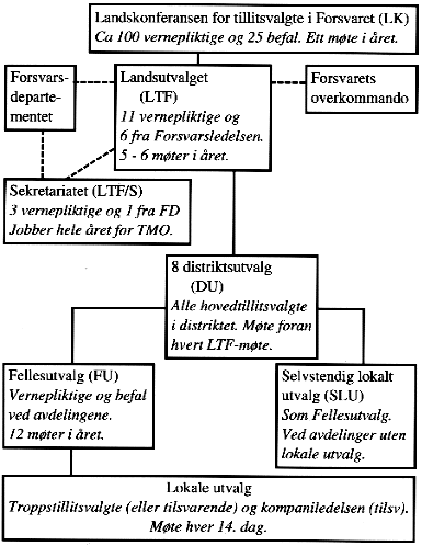 Figur 5.4 Figur 5.4: TMOs organisasjon