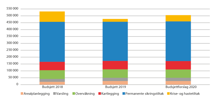 Figur 1.1 Oversikt over midler til flom- og skredforebygging over Olje- og energidepartementets budsjett  (i 1 000 kroner)
